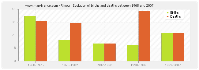 Rimou : Evolution of births and deaths between 1968 and 2007