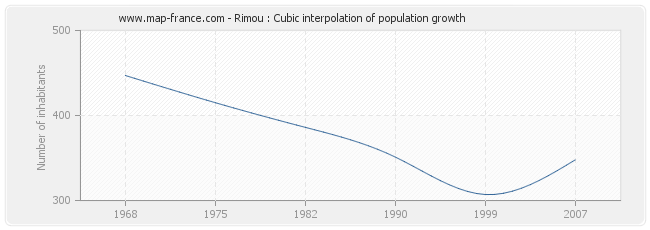 Rimou : Cubic interpolation of population growth