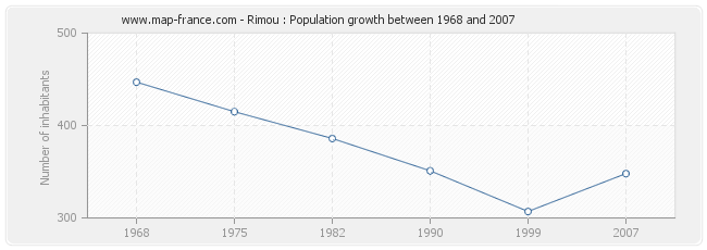 Population Rimou