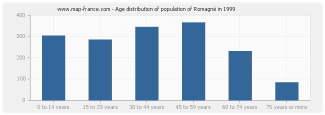 Age distribution of population of Romagné in 1999