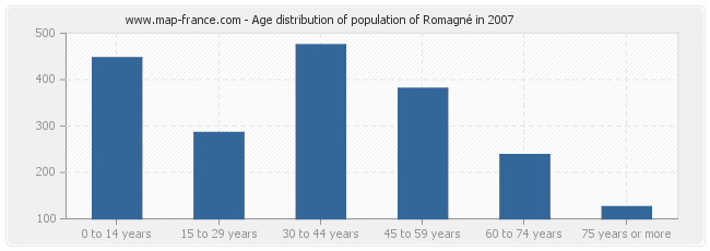 Age distribution of population of Romagné in 2007