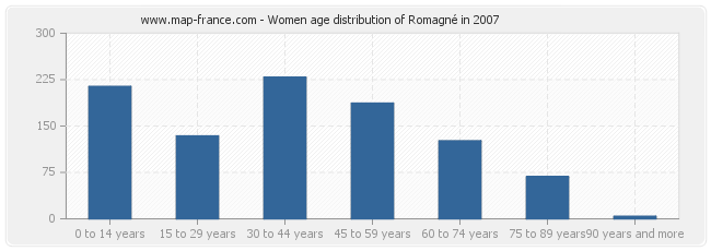 Women age distribution of Romagné in 2007