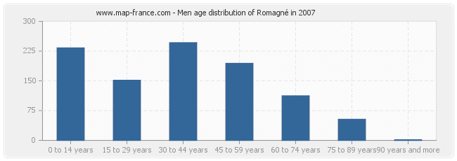 Men age distribution of Romagné in 2007