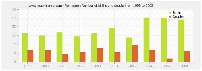 Romagné : Number of births and deaths from 1999 to 2008