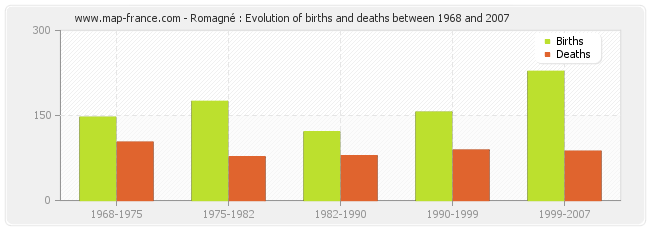 Romagné : Evolution of births and deaths between 1968 and 2007