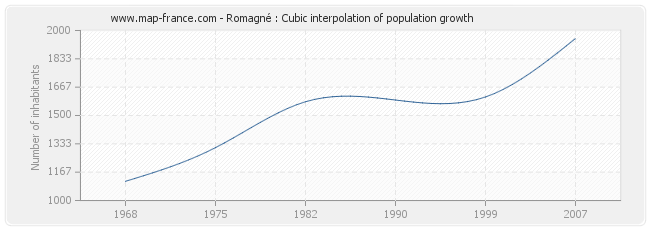 Romagné : Cubic interpolation of population growth