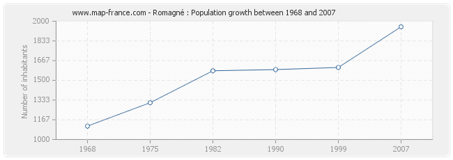 Population Romagné