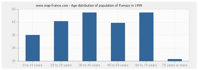 Age distribution of population of Romazy in 1999