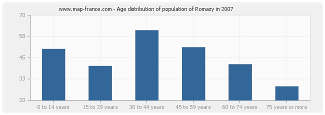 Age distribution of population of Romazy in 2007