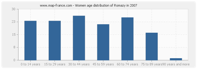 Women age distribution of Romazy in 2007