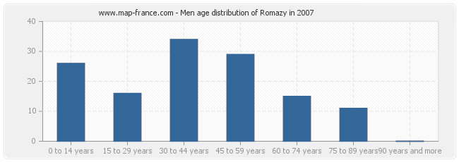 Men age distribution of Romazy in 2007