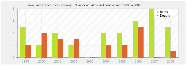 Romazy : Number of births and deaths from 1999 to 2008
