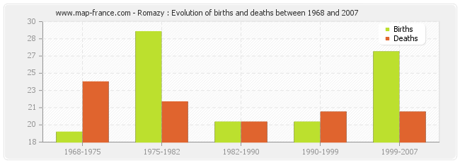 Romazy : Evolution of births and deaths between 1968 and 2007