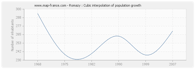 Romazy : Cubic interpolation of population growth