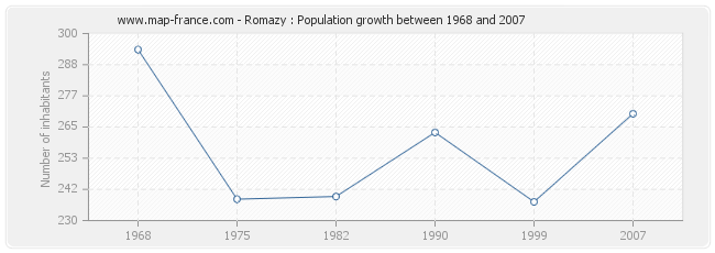 Population Romazy