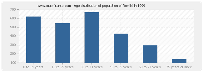 Age distribution of population of Romillé in 1999