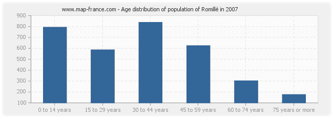Age distribution of population of Romillé in 2007