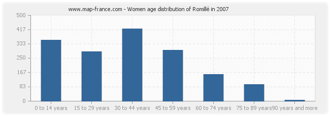 Women age distribution of Romillé in 2007