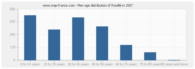 Men age distribution of Romillé in 2007