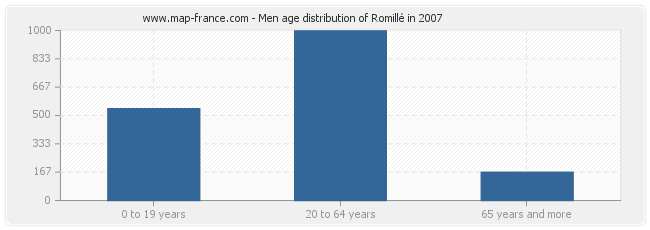 Men age distribution of Romillé in 2007