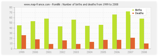 Romillé : Number of births and deaths from 1999 to 2008