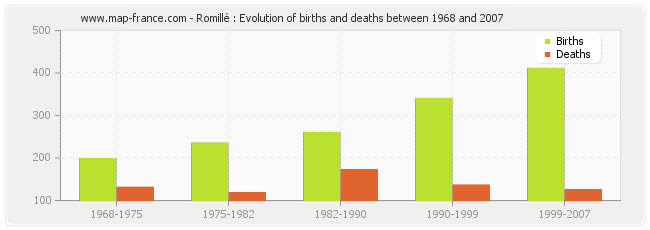 Romillé : Evolution of births and deaths between 1968 and 2007