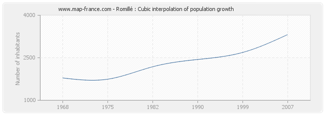 Romillé : Cubic interpolation of population growth