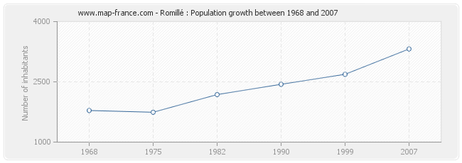 Population Romillé
