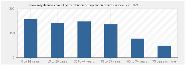 Age distribution of population of Roz-Landrieux in 1999