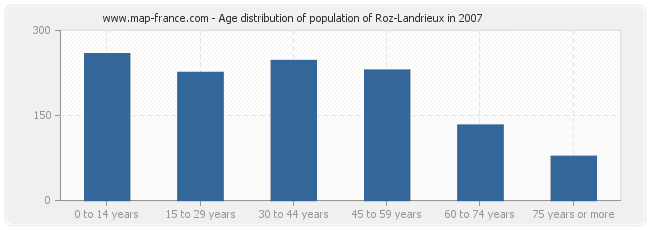 Age distribution of population of Roz-Landrieux in 2007
