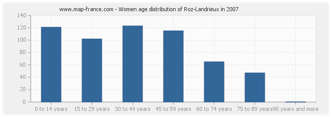 Women age distribution of Roz-Landrieux in 2007