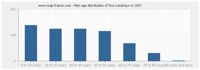 Men age distribution of Roz-Landrieux in 2007