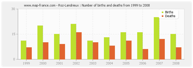 Roz-Landrieux : Number of births and deaths from 1999 to 2008