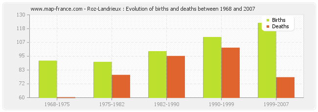 Roz-Landrieux : Evolution of births and deaths between 1968 and 2007