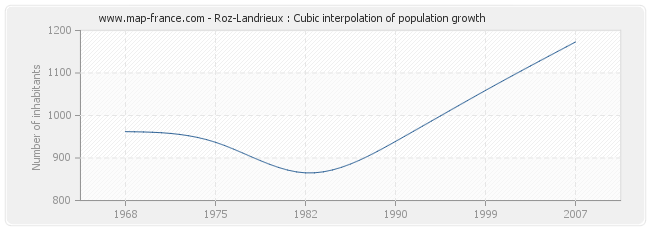 Roz-Landrieux : Cubic interpolation of population growth