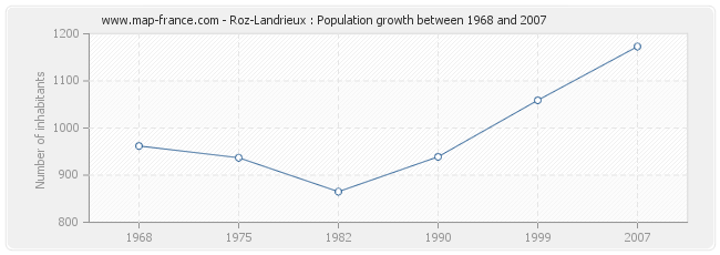 Population Roz-Landrieux