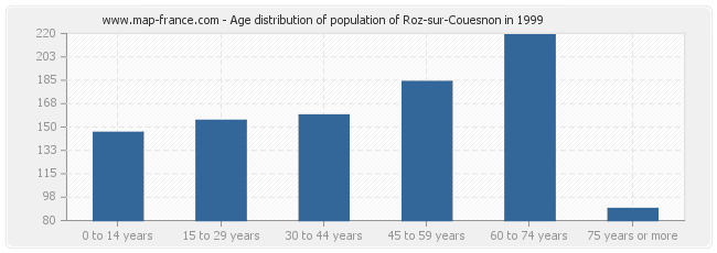Age distribution of population of Roz-sur-Couesnon in 1999