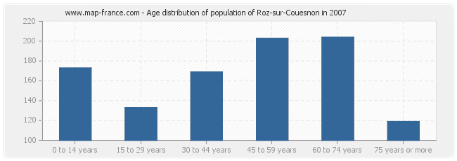 Age distribution of population of Roz-sur-Couesnon in 2007