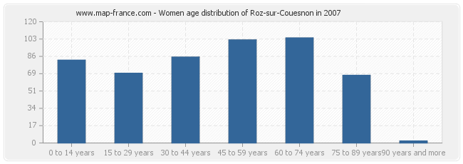 Women age distribution of Roz-sur-Couesnon in 2007