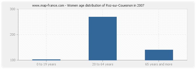 Women age distribution of Roz-sur-Couesnon in 2007