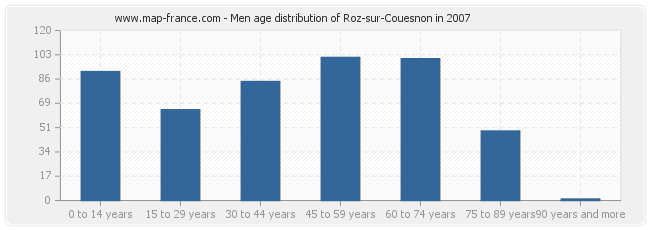 Men age distribution of Roz-sur-Couesnon in 2007