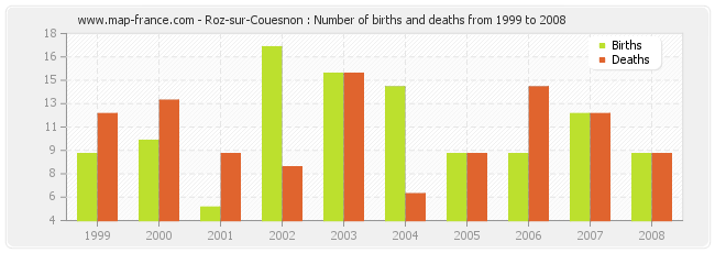 Roz-sur-Couesnon : Number of births and deaths from 1999 to 2008