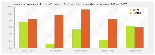 Roz-sur-Couesnon : Evolution of births and deaths between 1968 and 2007