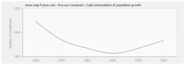 Roz-sur-Couesnon : Cubic interpolation of population growth