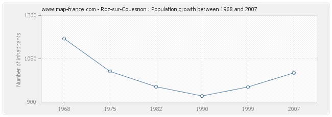 Population Roz-sur-Couesnon