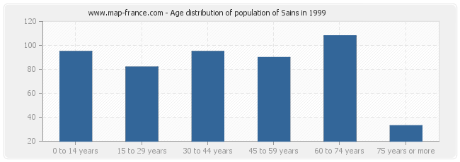 Age distribution of population of Sains in 1999