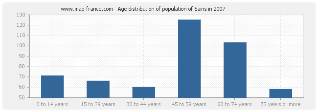 Age distribution of population of Sains in 2007