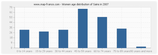 Women age distribution of Sains in 2007