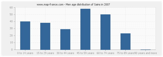 Men age distribution of Sains in 2007