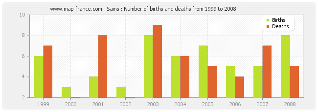 Sains : Number of births and deaths from 1999 to 2008